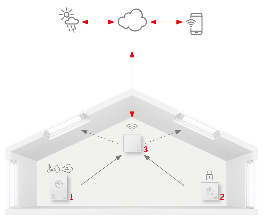VELUX ACTIVE with NETATMO smart home system VELUX ACTIVE with NETATMO smart home system