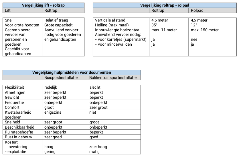 NBD Tabel vergelijkingen interne transportmiddelen