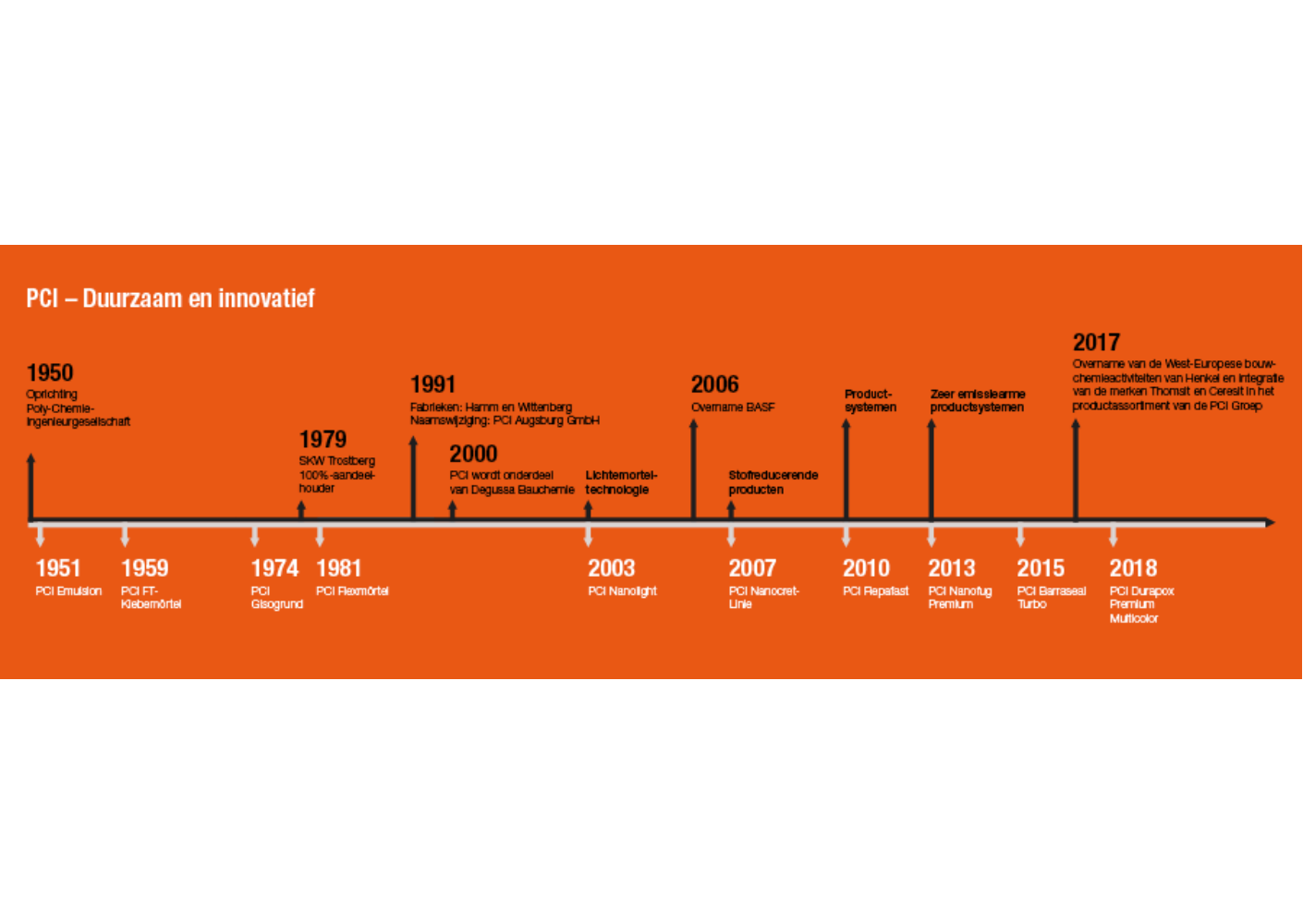 PCI kan terugblikken op een succesvolle geschiedenis van 70 jaar