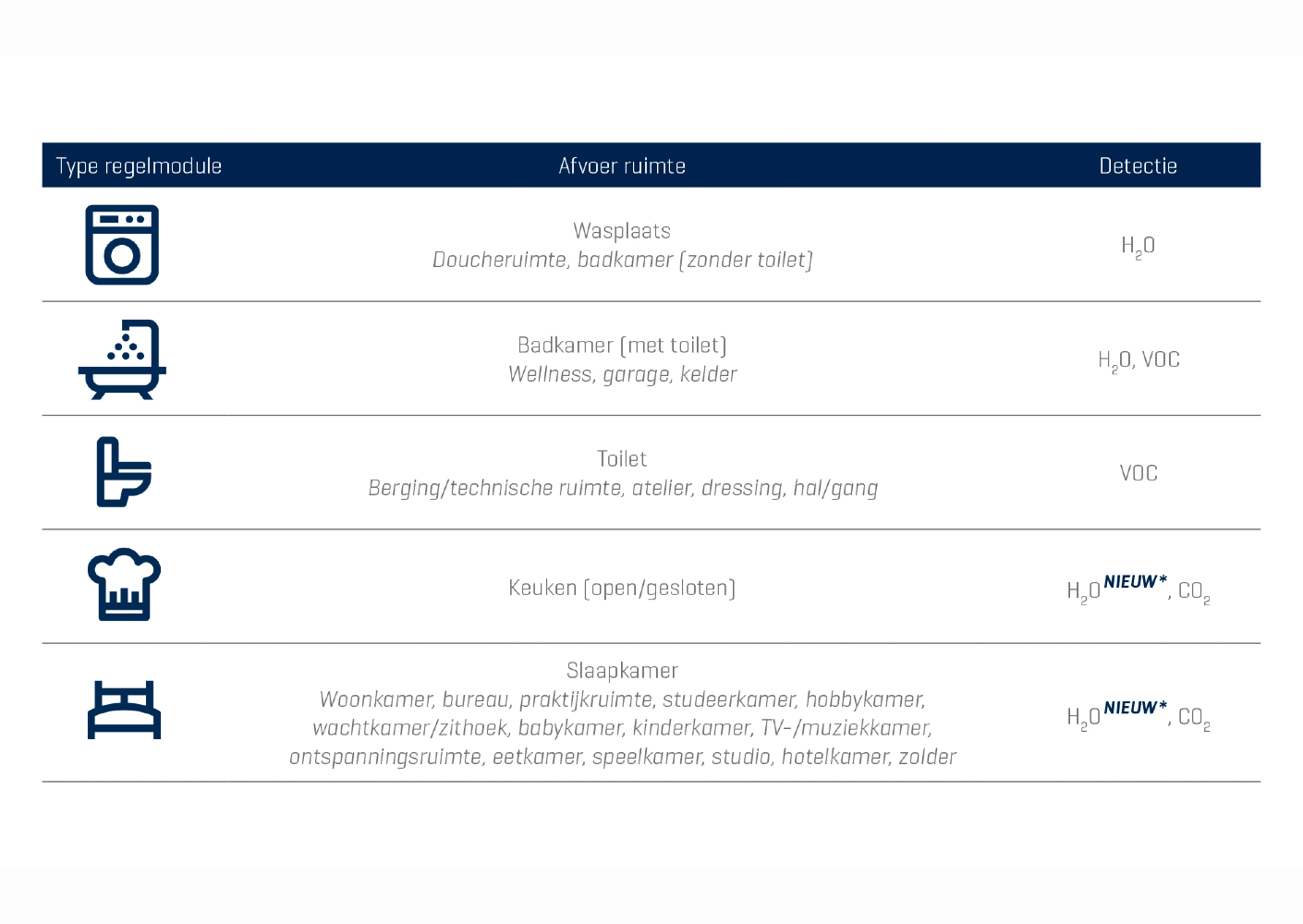 Renson Healthbox 3.0: één extractiepunt voor multifunctionele open ruimtes Renson Healthbox 3.0: één extractiepunt voor multifunctionele open ruimtes