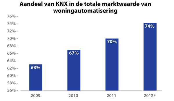 Aandeel KNX in de totale marktwaarde