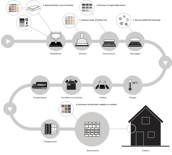 Sto-Ecoshapes, prefab stucvormen