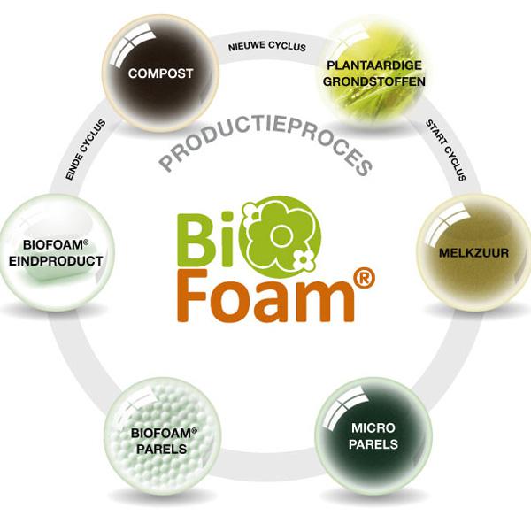 Isobouw BioFoam cyclus