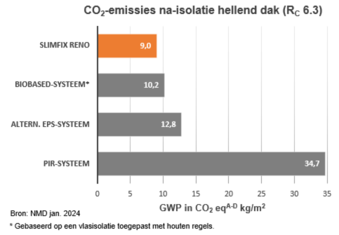 CO2 emissies na-isolatie hellend dak (Rc 6.3)