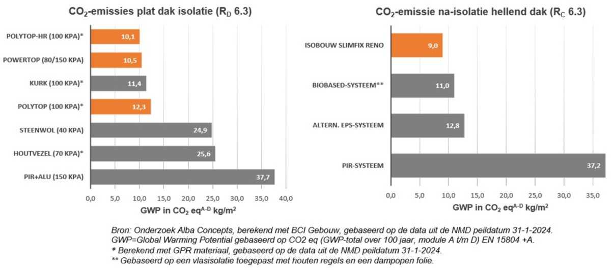 CO2 emissies platdak isolatie