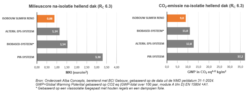 Global Warming Potential gebaseerd op CO2