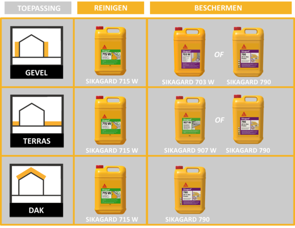 Het beschermen van gebouwen tegen weersinvloeden en externe factoren is cruciaal voor een lange levensduur. Sika biedt een complete oplossing voor de waterdichting van gevels, daken en terrassen met de Sikagard-productlijn: Sikagard-703 W, Sikagard-715 W 