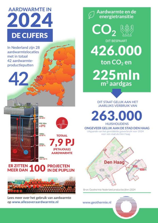 Cijfers aardwarmte in 2024