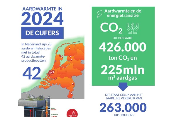 Cijfers aardwarmte in 2024