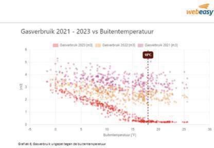 Gasverbruik tov buitentemperatuur 2021-2023 Gasverbruik tov buitentemperatuur 2021-2023