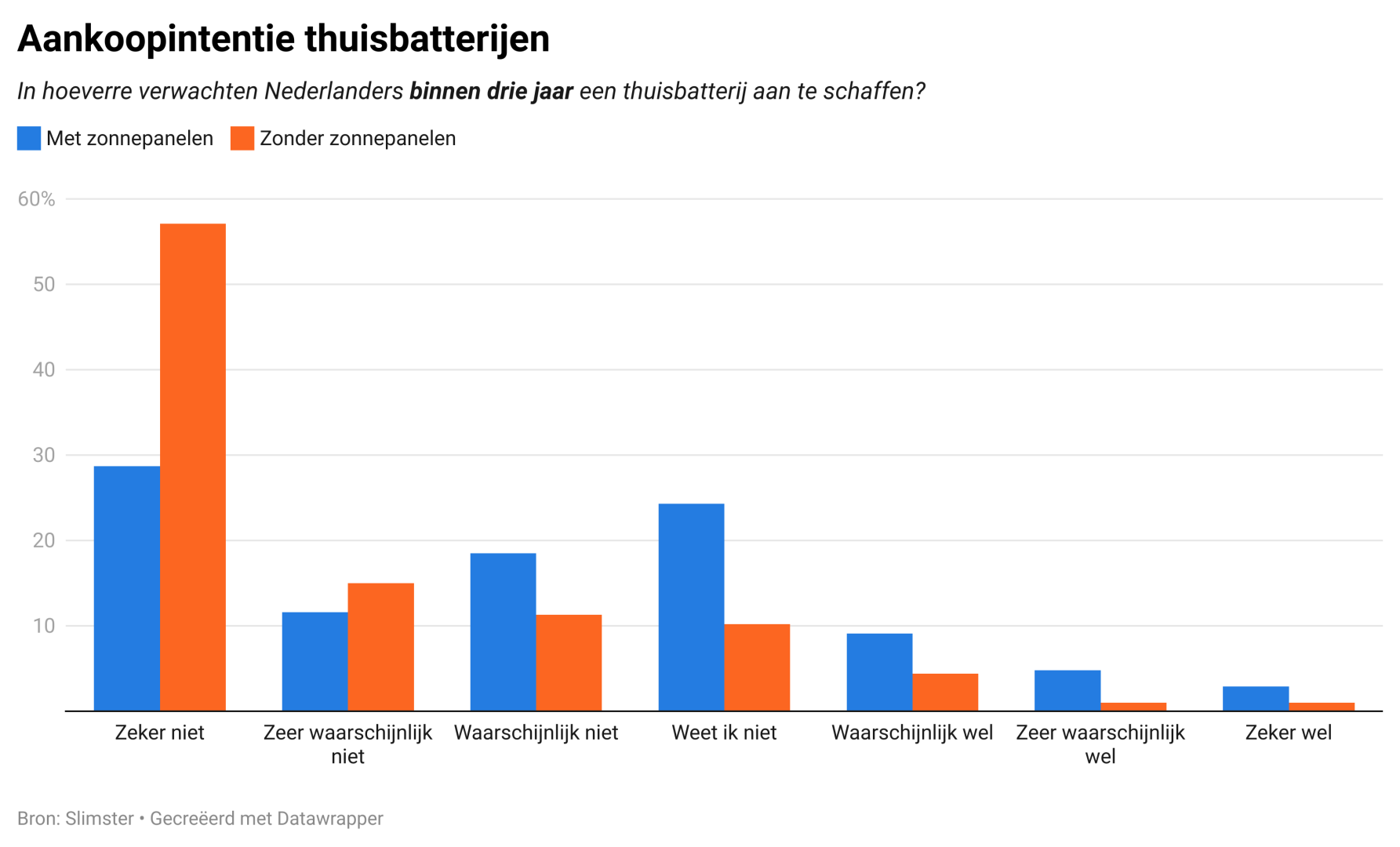 Aankoopintentie thuisbatterijen Grafiek aankoopintentie thuisbatterijen