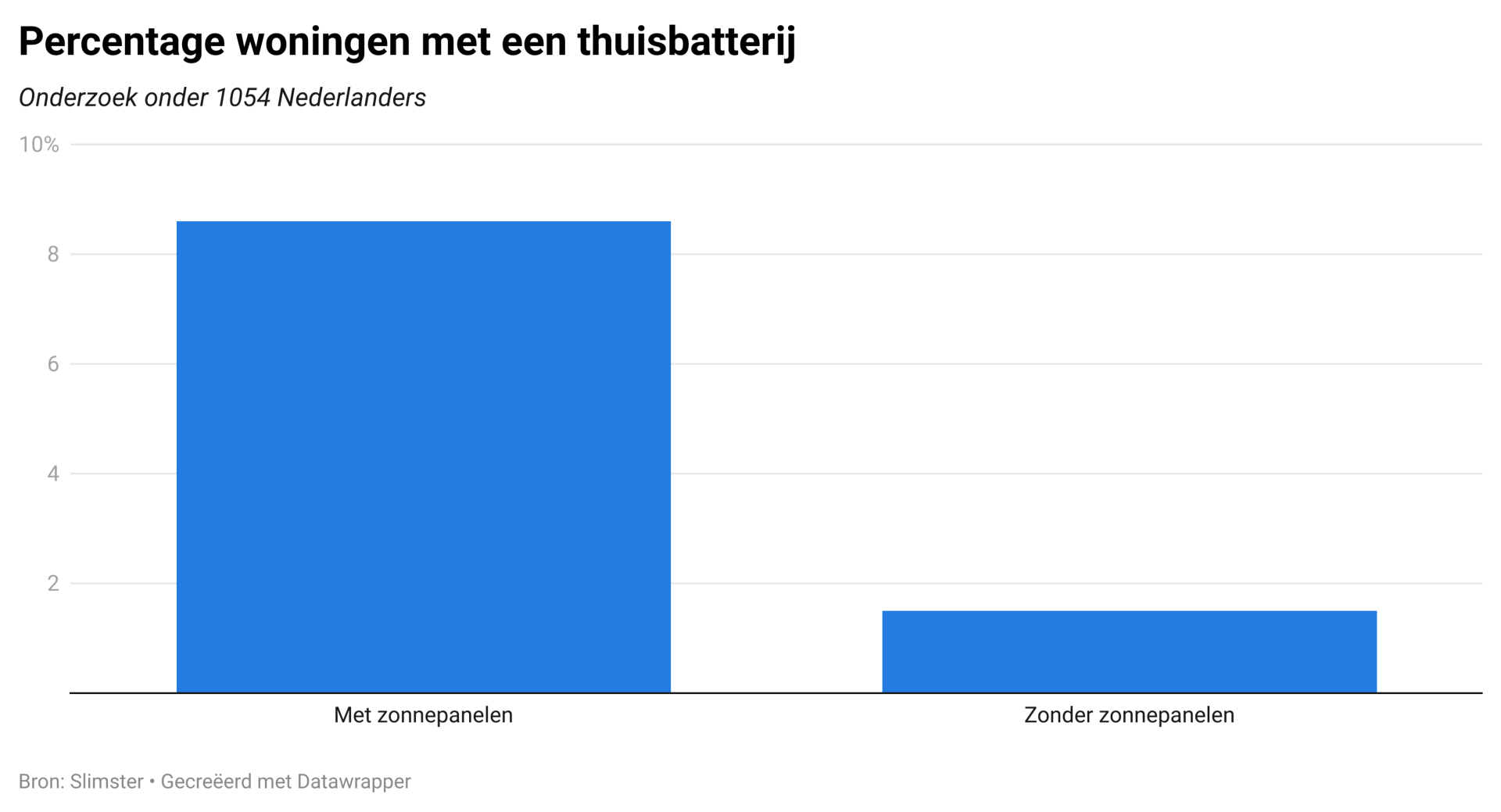 Percentage woningen met een thuisbatterij grafiek percentage woningen met een thuisbatterij
