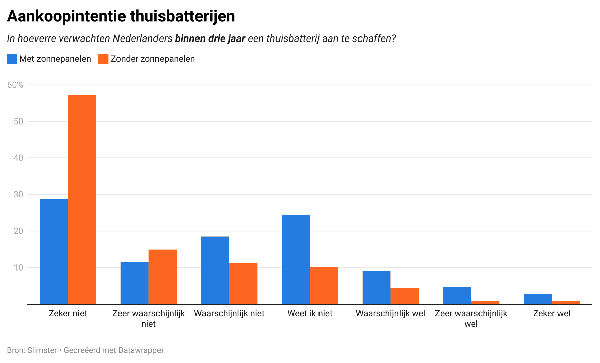 Grafiek aankoopintentie thuisbatterijen