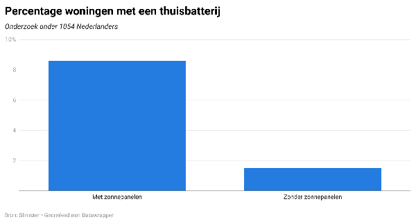 grafiek percentage woningen met een thuisbatterij
