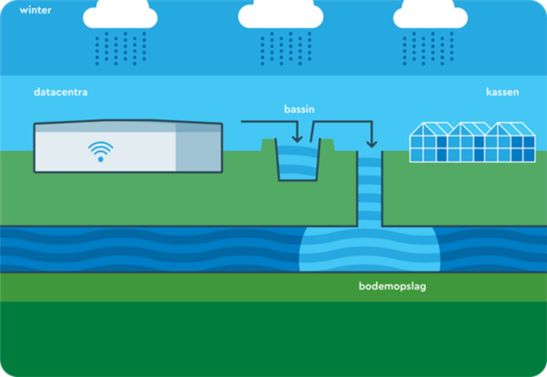 ECW Energy Waterbank illustratie winter Illustratie waterbank winter