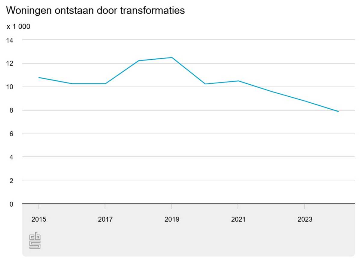 Woningen ontstaan door transformaties grafiek woningen ontstaan door transformaties