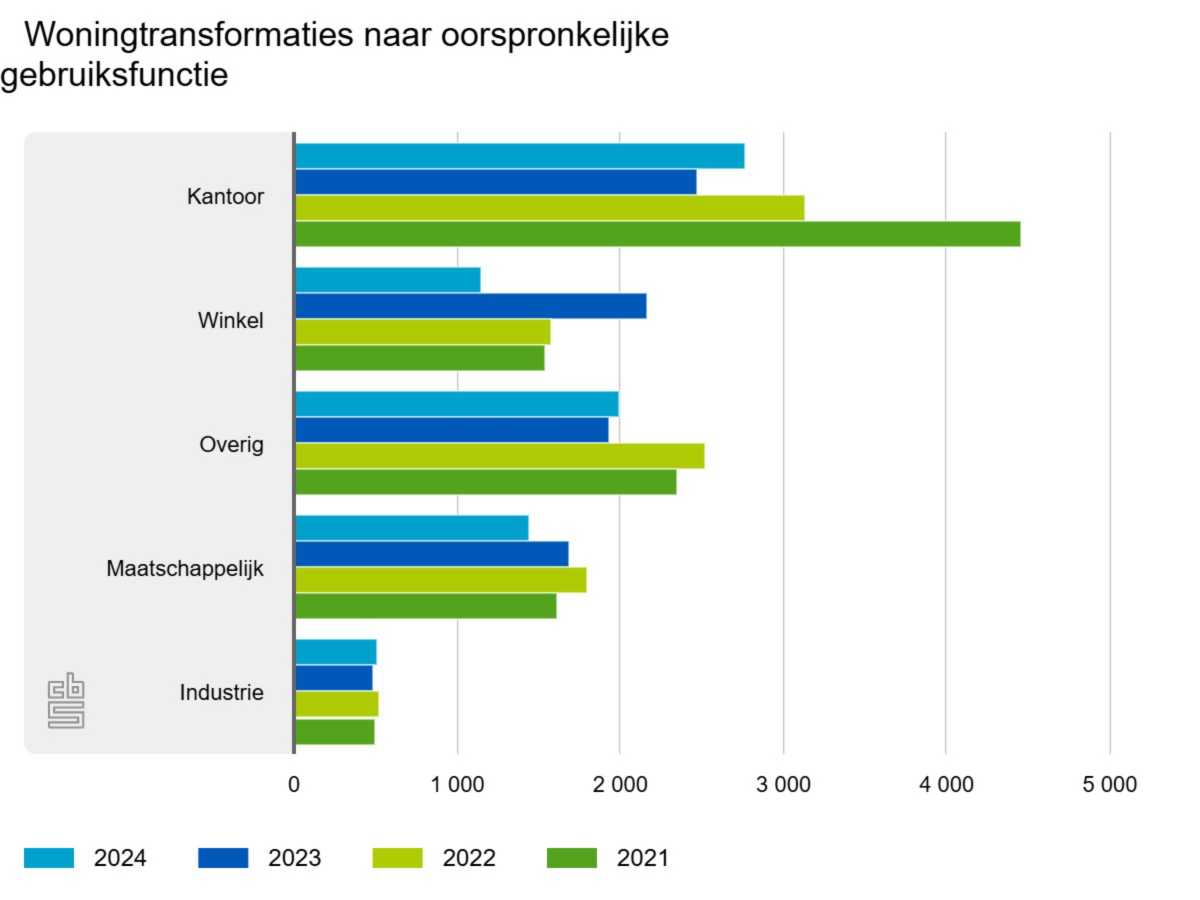 Woningtransformaties naar oorspronkelijke gebruiksfunctie Grafiek Woningtransformaties naar oorspronkelijke gebruiksfunctie