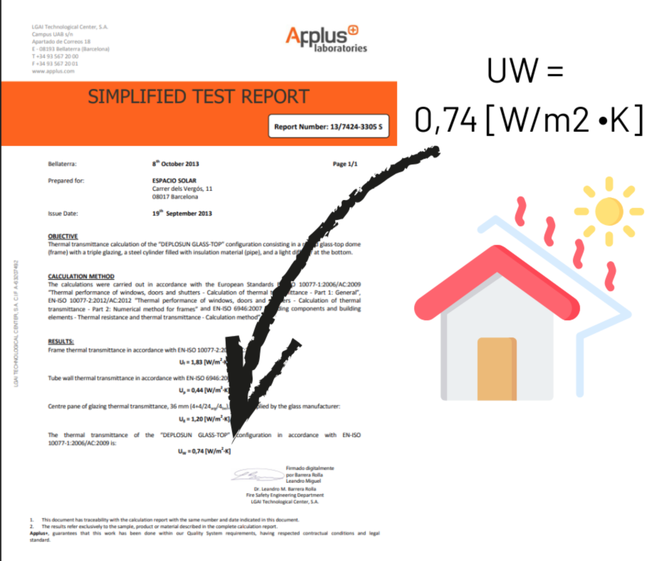 U-waarde van slechts 0,74 W/m²K