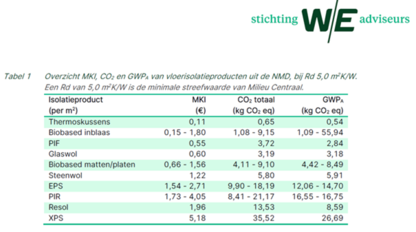 Grafiek Stichting W/E adviseurs
