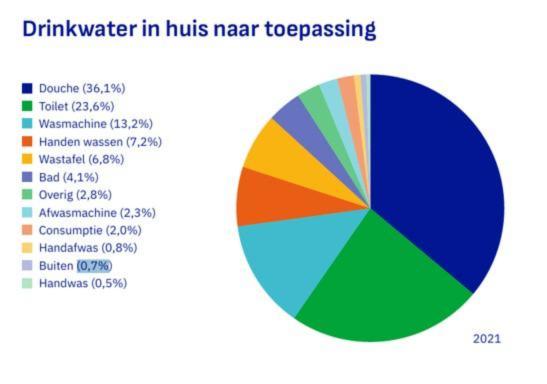 Drinkwater in huis naar toepassing
