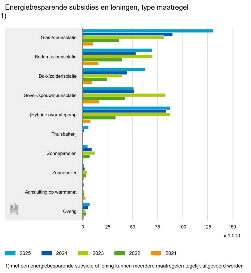 Energiebesparende subsidies en leningen, type maatregel 1)