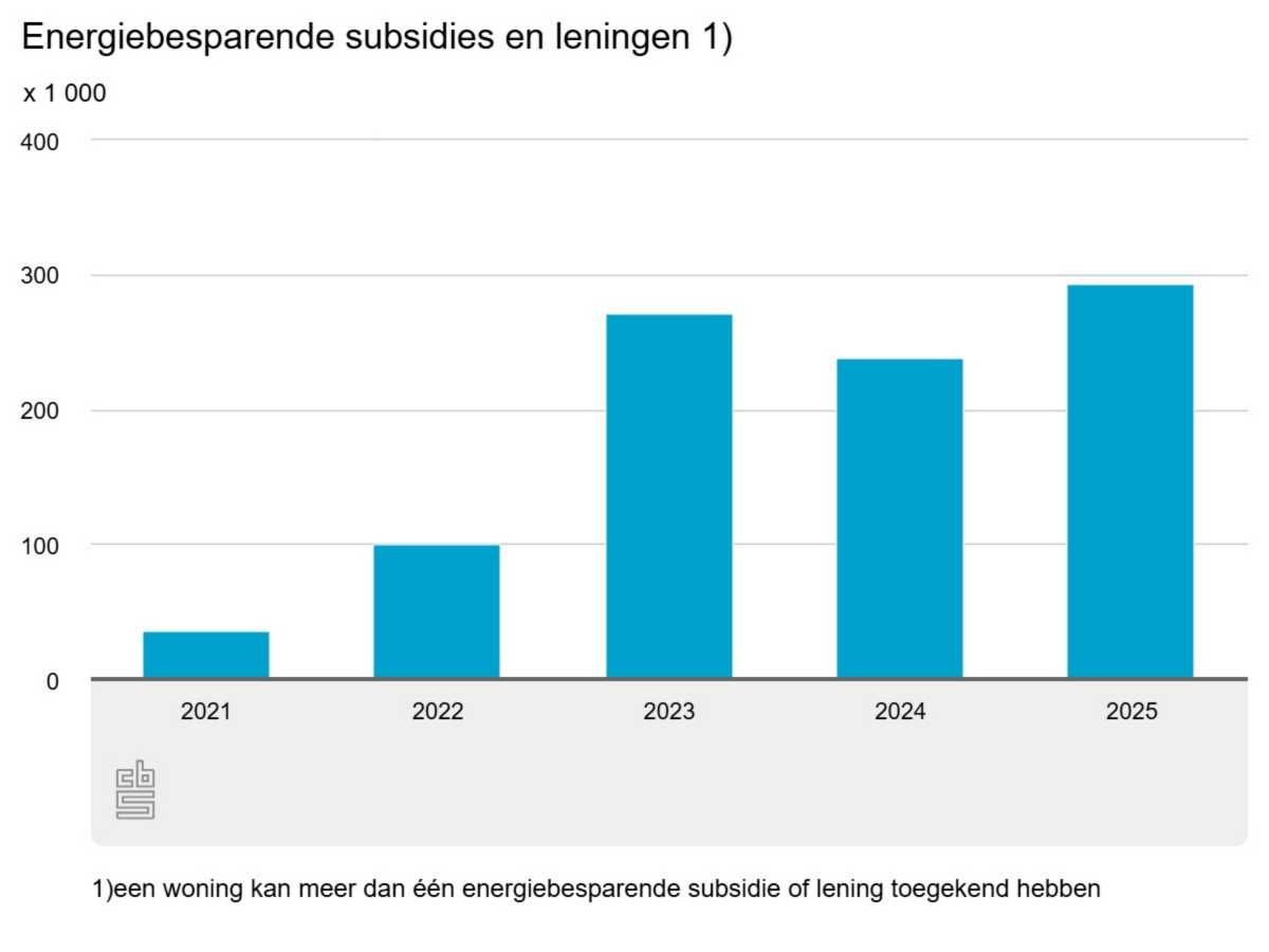 Energiebesparende subsidies en leningen 1)