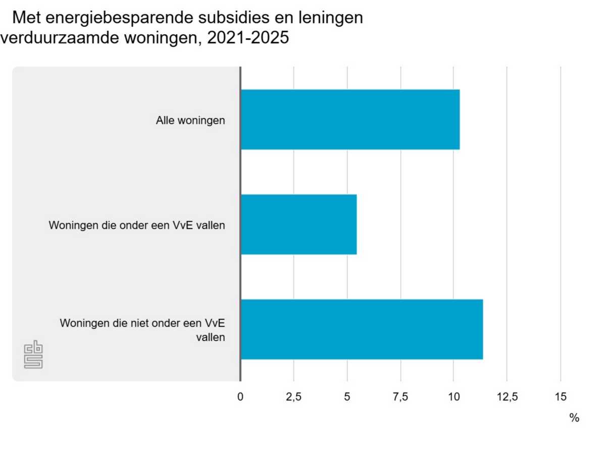 Met energiebesparende subsidies en leningen verduurzaamde woningen, 2021-2025