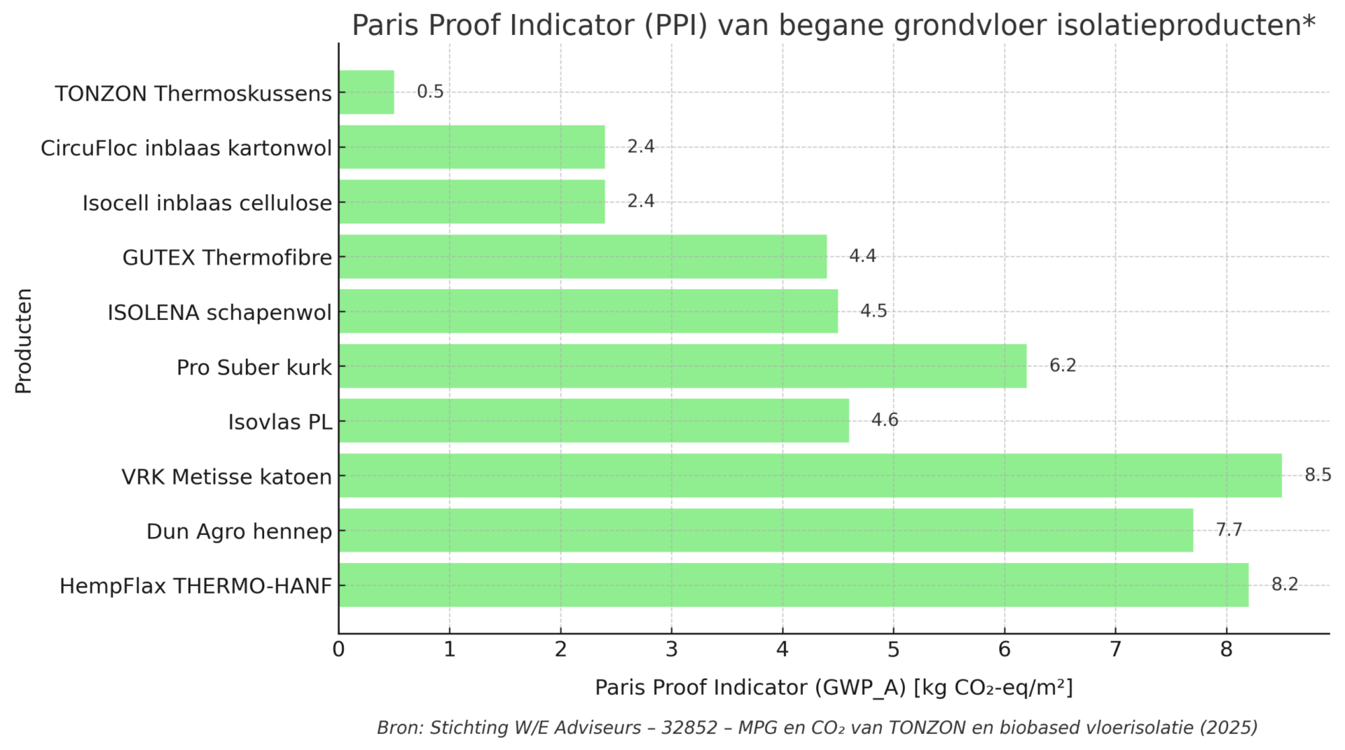 Paris Proof Indicator (PPI) van begane grondvloer isolatieproducten*
